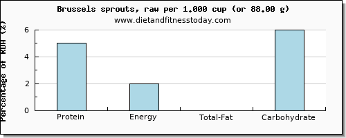 protein and nutritional content in brussel sprouts